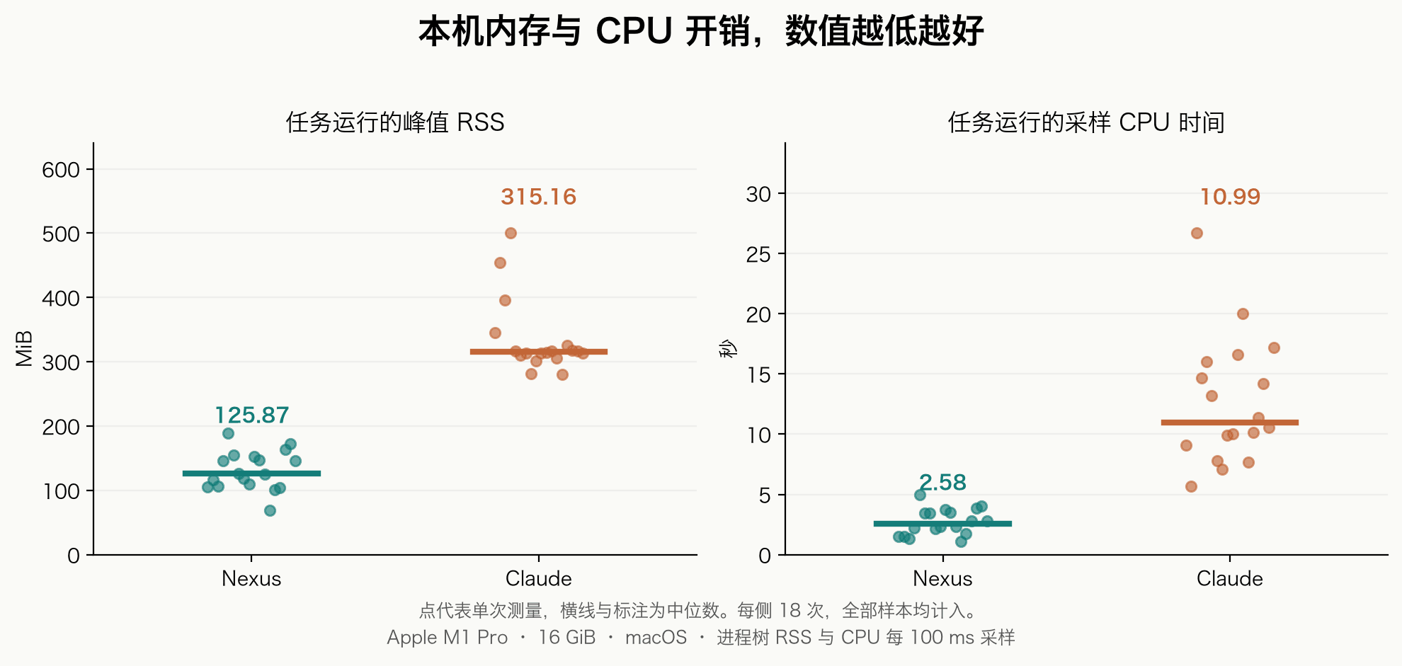 两套 SDK 的本机内存和 CPU 开销