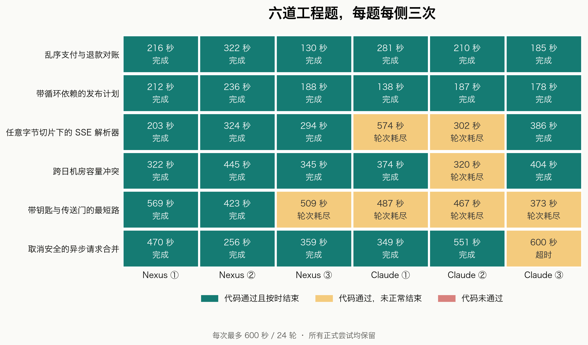 六道任务三轮运行的完整结果